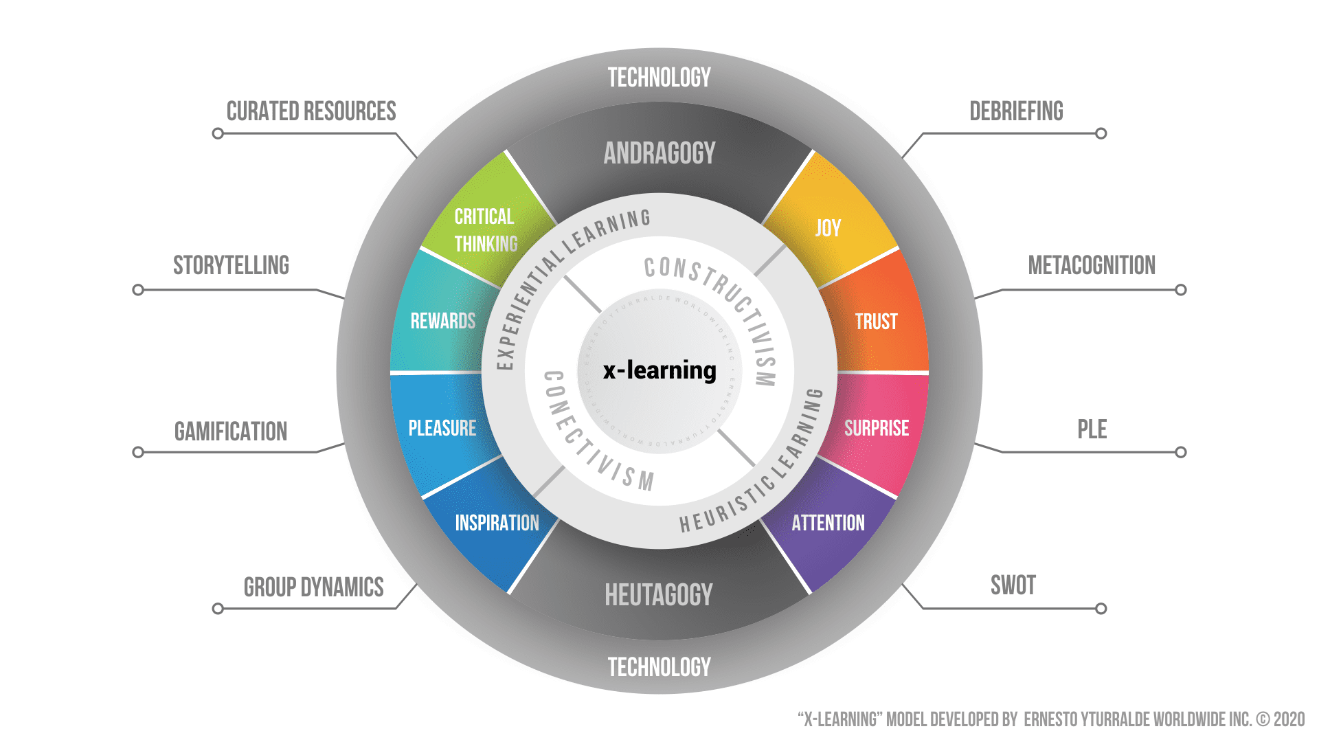 x-learning: Teaching-Learning Process Model digitally applying Experiential Learning